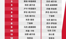 爱游戏体育下载:2025斯诺克世界排行榜最新 斯诺克世界排名前16名
